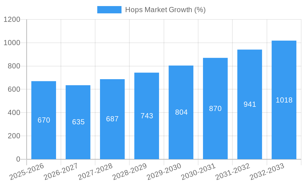 Hops Market Growth