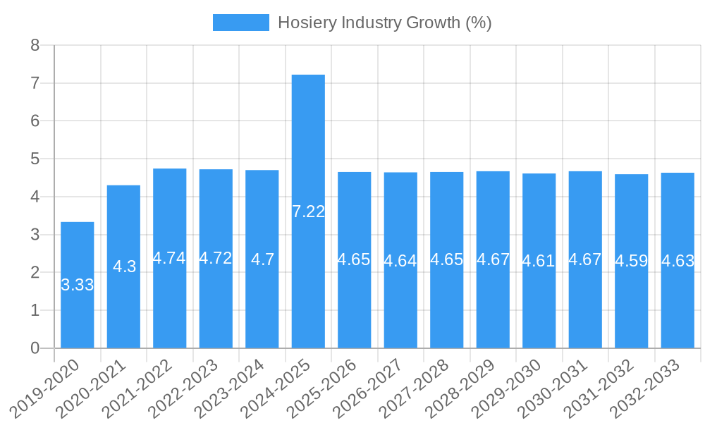 Hosiery Industry Growth