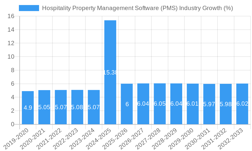 Hospitality Property Management Software (PMS) Industry Growth
