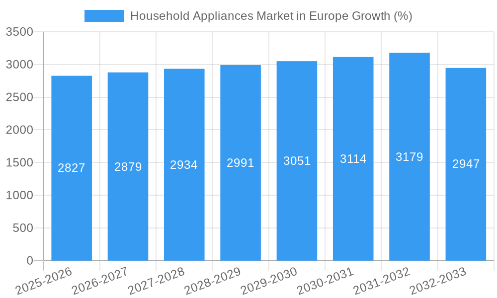 Household Appliances Market in Europe Growth