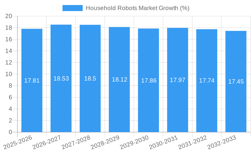 Household Robots Market Growth