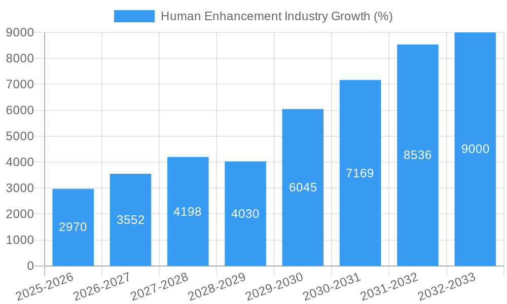 Human Enhancement Industry Growth
