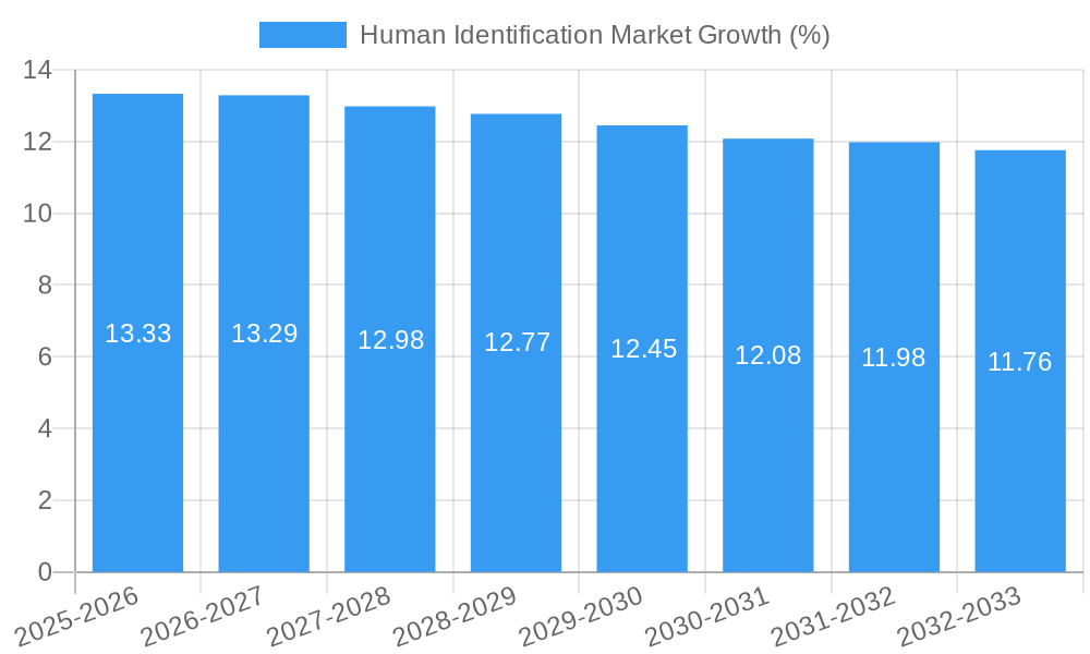 Human Identification Market Growth