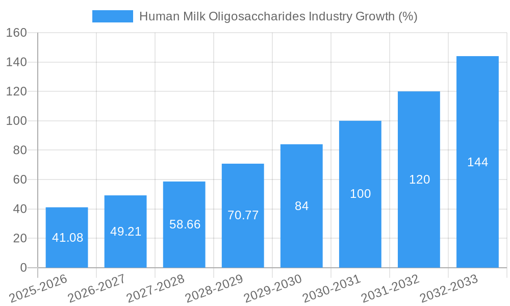 Human Milk Oligosaccharides Industry Growth