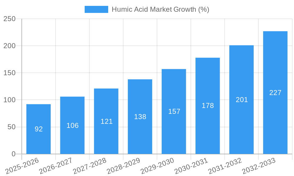 Humic Acid Market Growth
