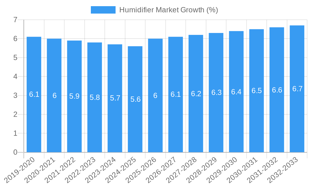 Humidifier Market Growth