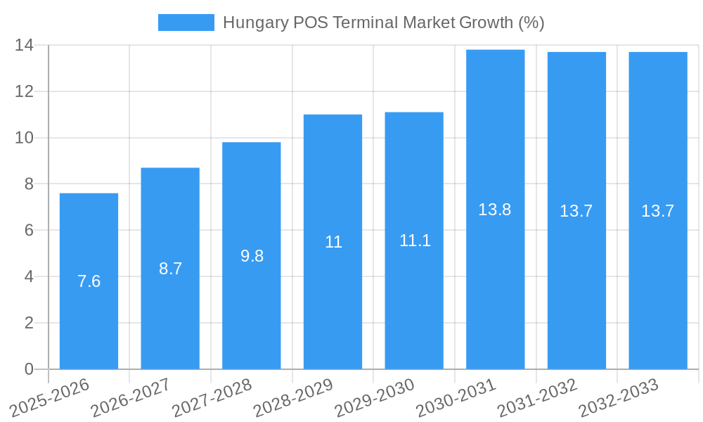 Hungary POS Terminal Market Growth