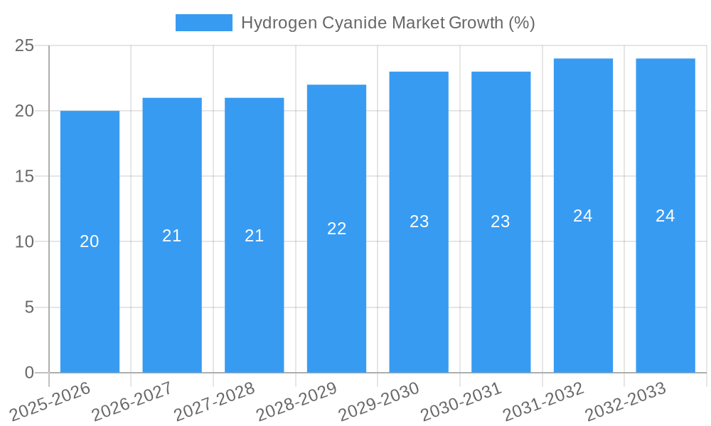 Hydrogen Cyanide Market Growth