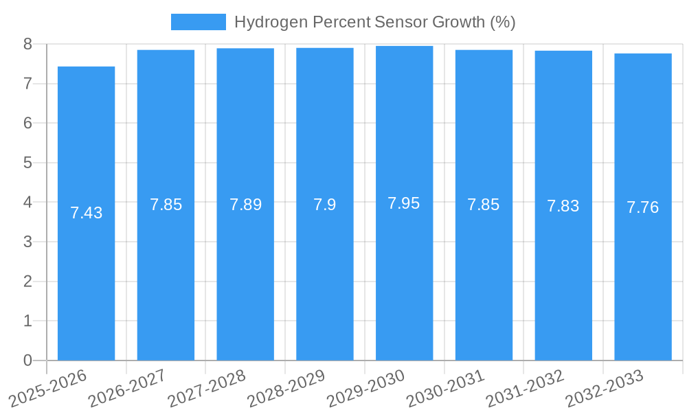 Hydrogen Percent Sensor Growth