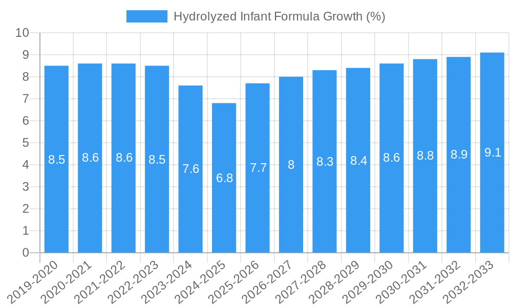 Hydrolyzed Infant Formula Growth