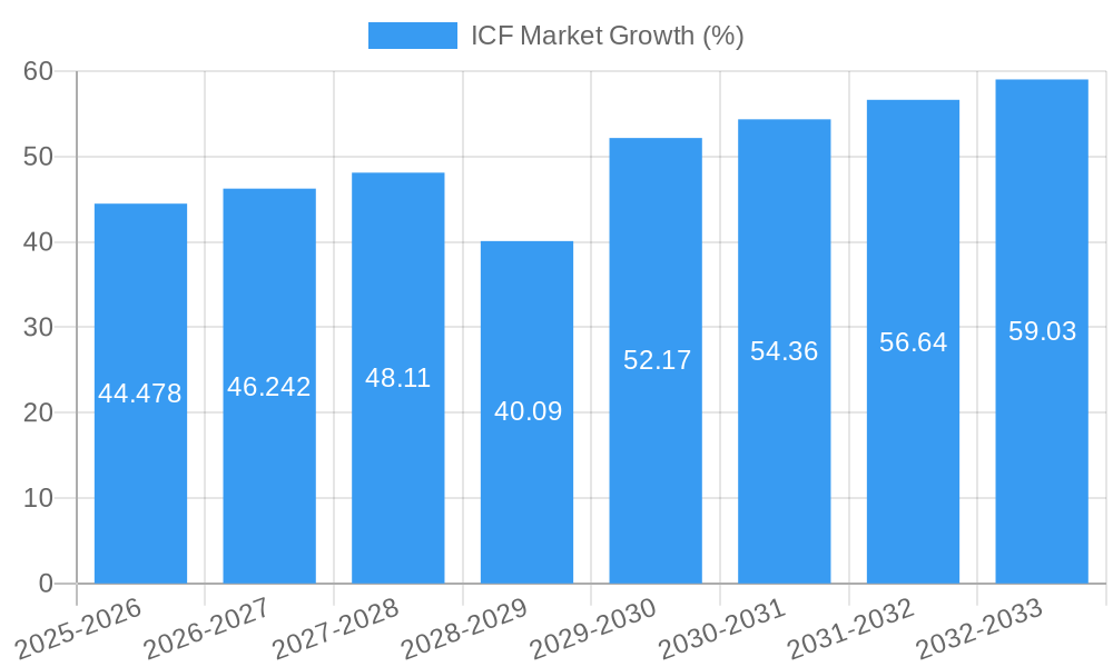 ICF Market Growth