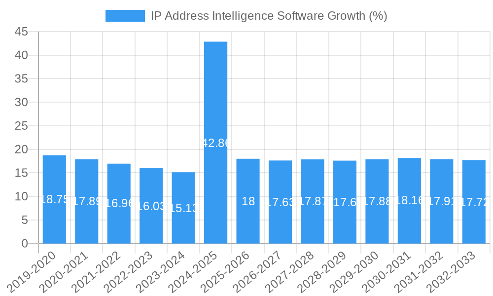 IP Address Intelligence Software Growth