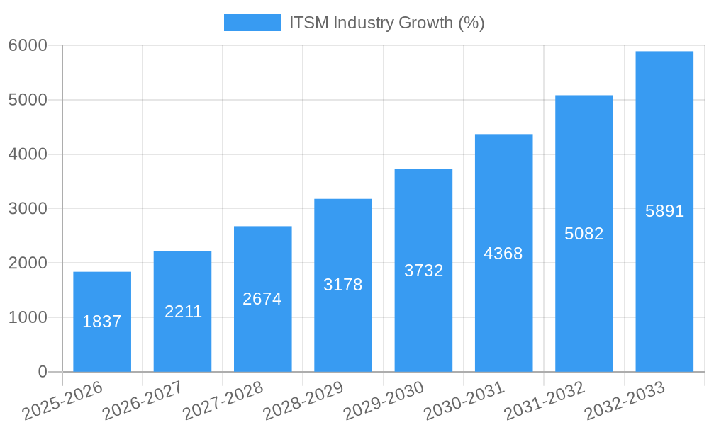 ITSM Industry Growth