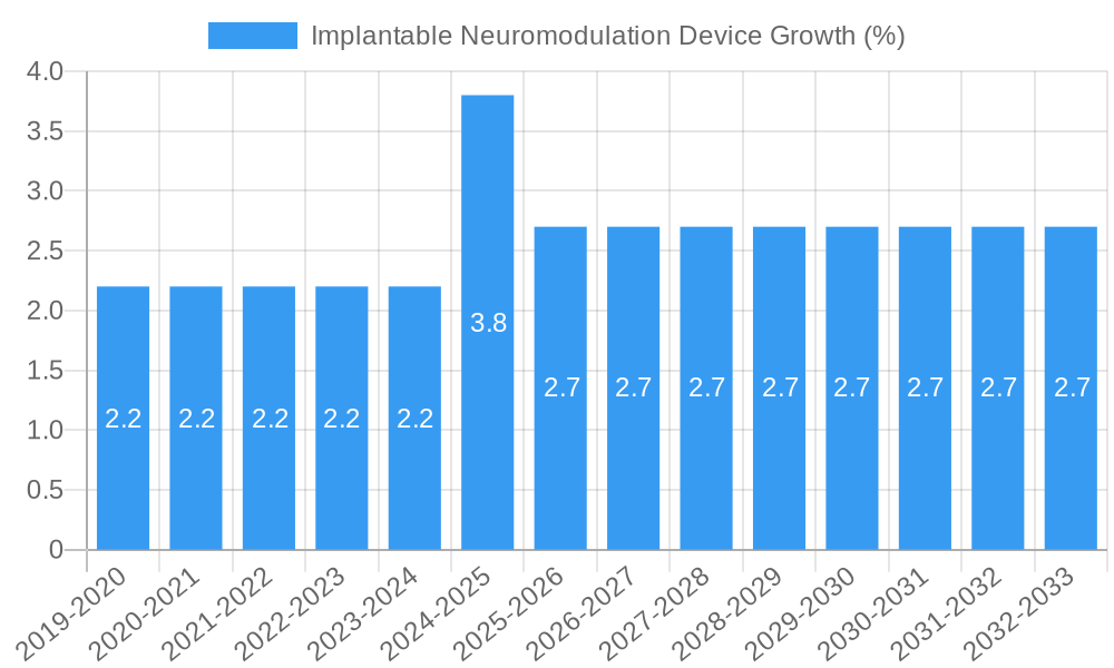 Implantable Neuromodulation Device Growth