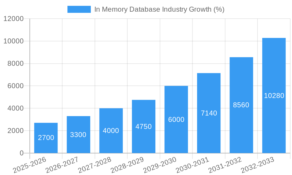 In Memory Database Industry Growth