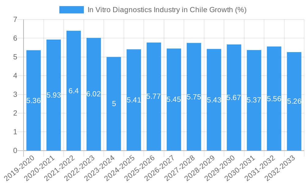 In Vitro Diagnostics Industry in Chile Growth