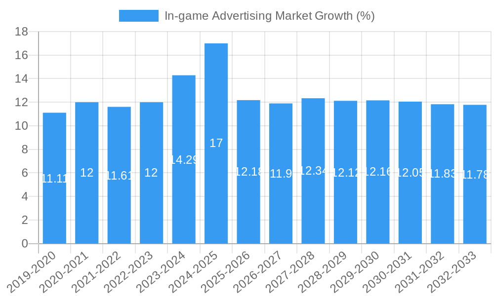 In-game Advertising Market Growth