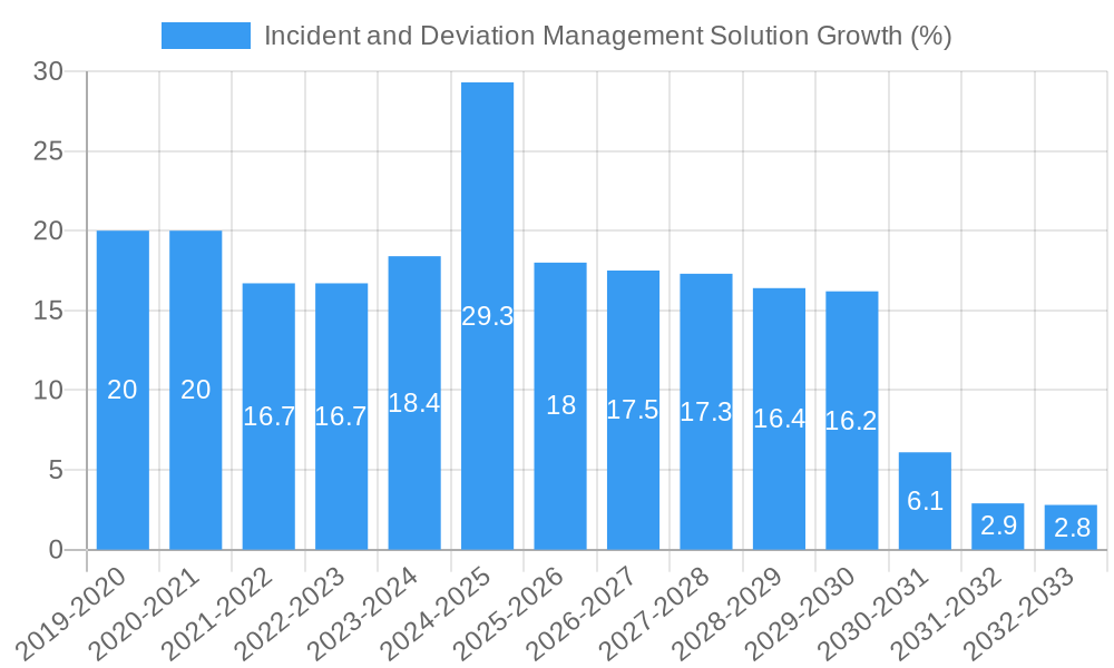 Incident and Deviation Management Solution Growth