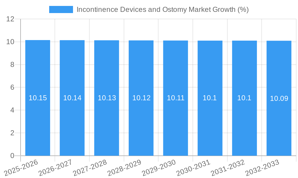 Incontinence Devices and Ostomy Market Growth