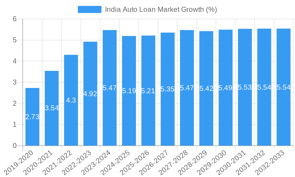 India Auto Loan Market Growth