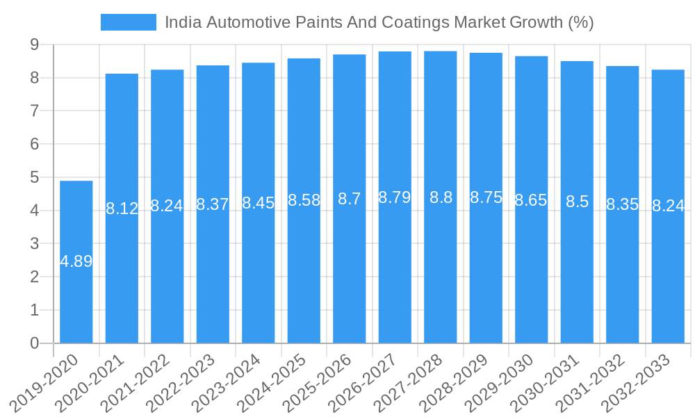 India Automotive Paints And Coatings Market Growth