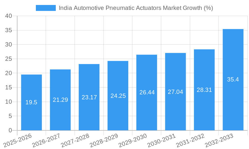 India Automotive Pneumatic Actuators Market Growth