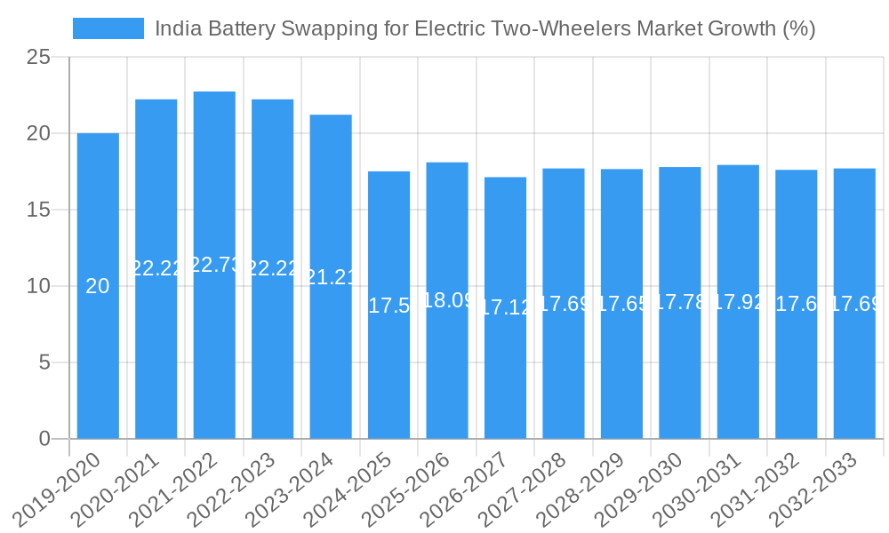 India Battery Swapping for Electric Two-Wheelers Market Growth