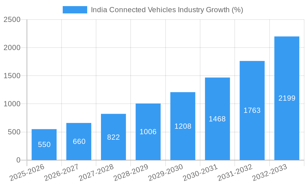 India Connected Vehicles Industry Growth