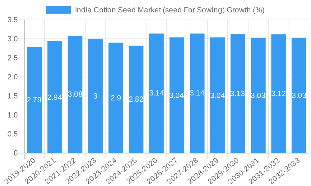 India Cotton Seed Market (seed For Sowing) Growth