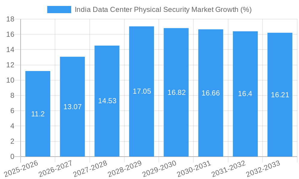 India Data Center Physical Security Market Growth