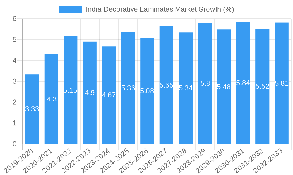 India Decorative Laminates Market Growth