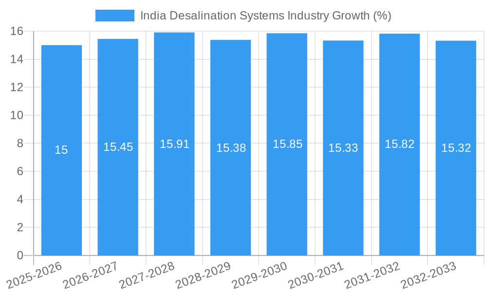 India Desalination Systems Industry Growth