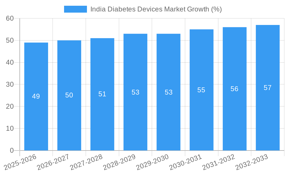 India Diabetes Devices Market Growth