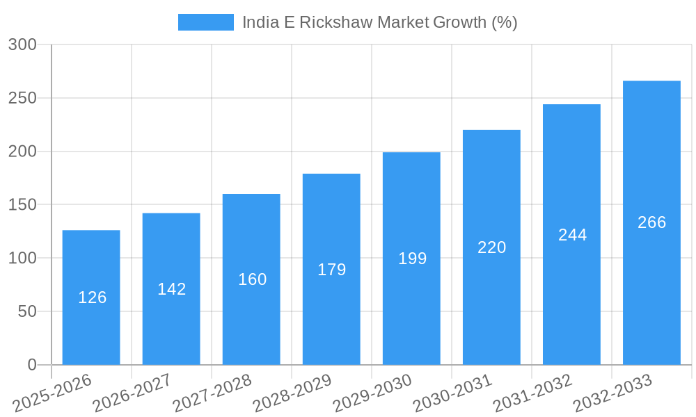 India E Rickshaw Market Growth