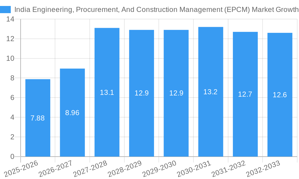 India Engineering, Procurement, And Construction Management (EPCM) Market Growth