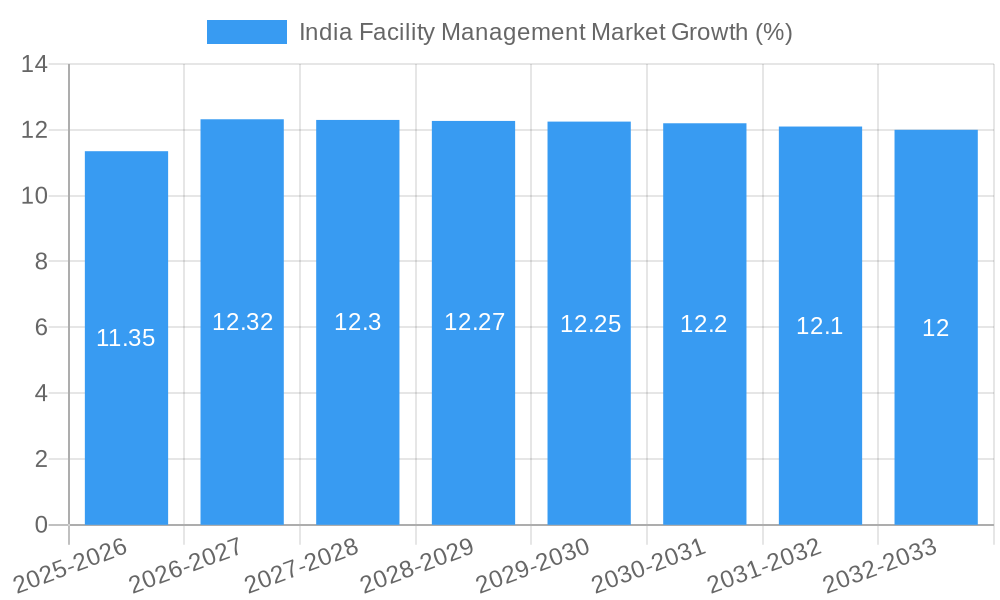 India Facility Management Market Growth