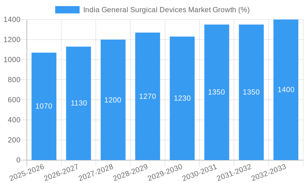 India General Surgical Devices Market Growth