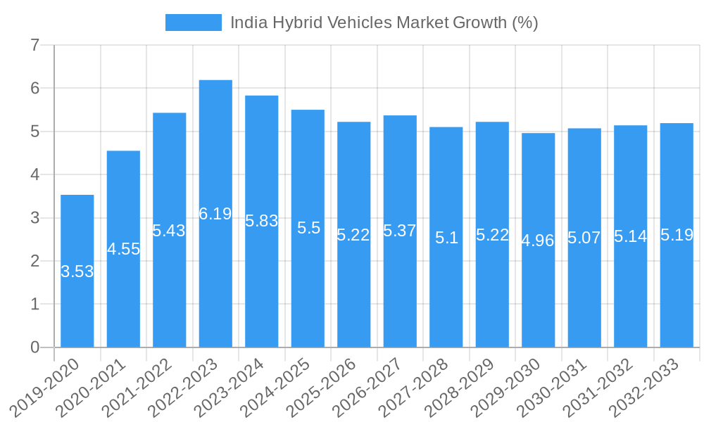India Hybrid Vehicles Market Growth
