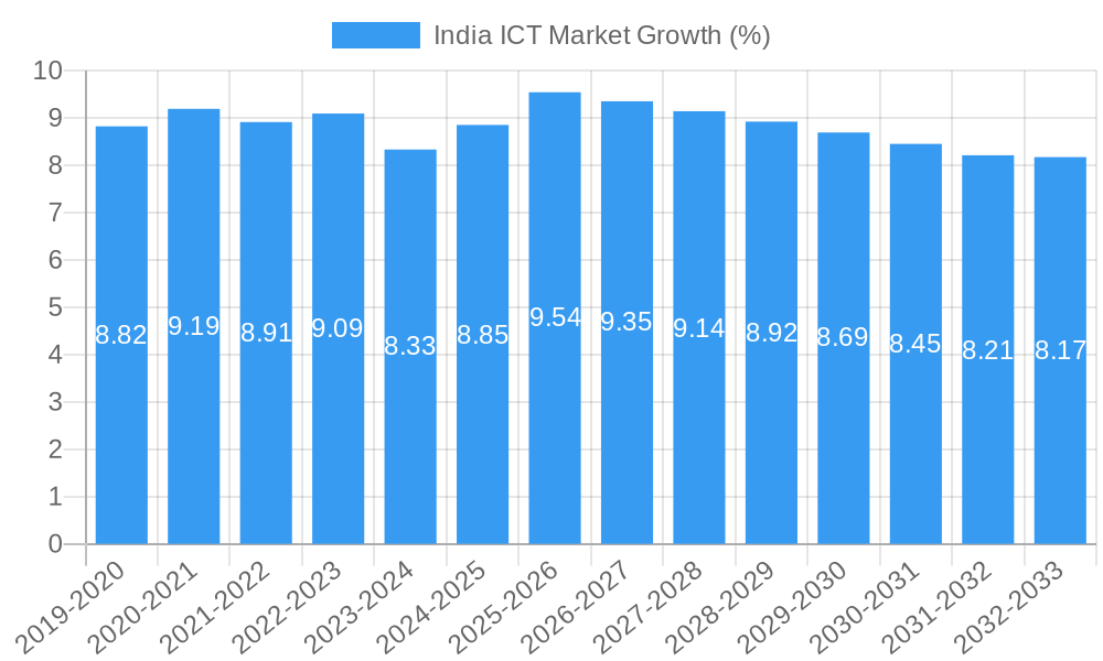 India ICT Market Growth