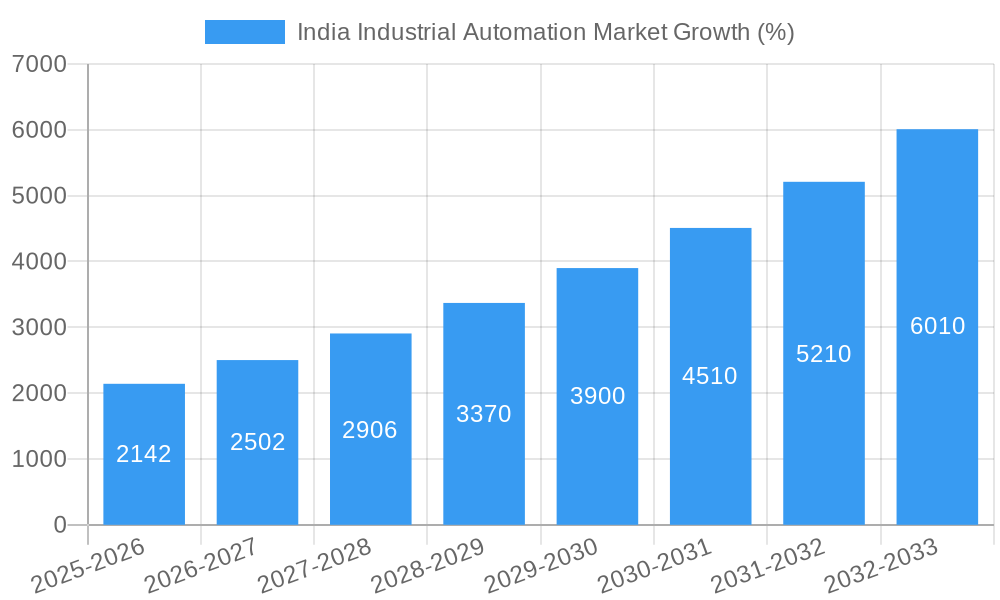 India Industrial Automation Market Growth