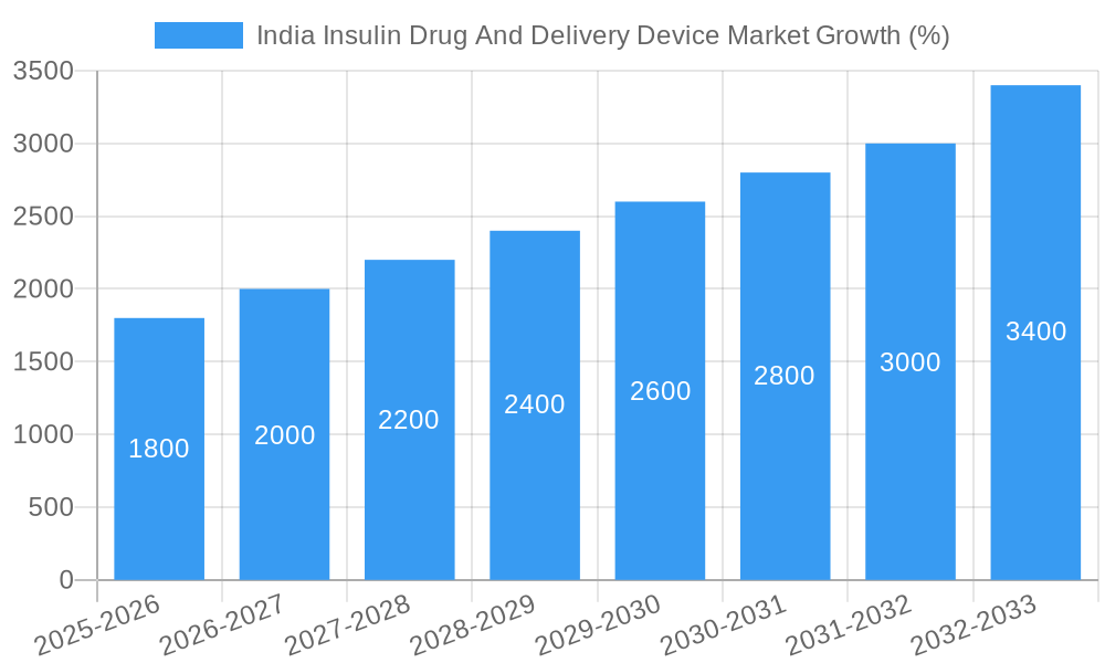 India Insulin Drug And Delivery Device Market Growth