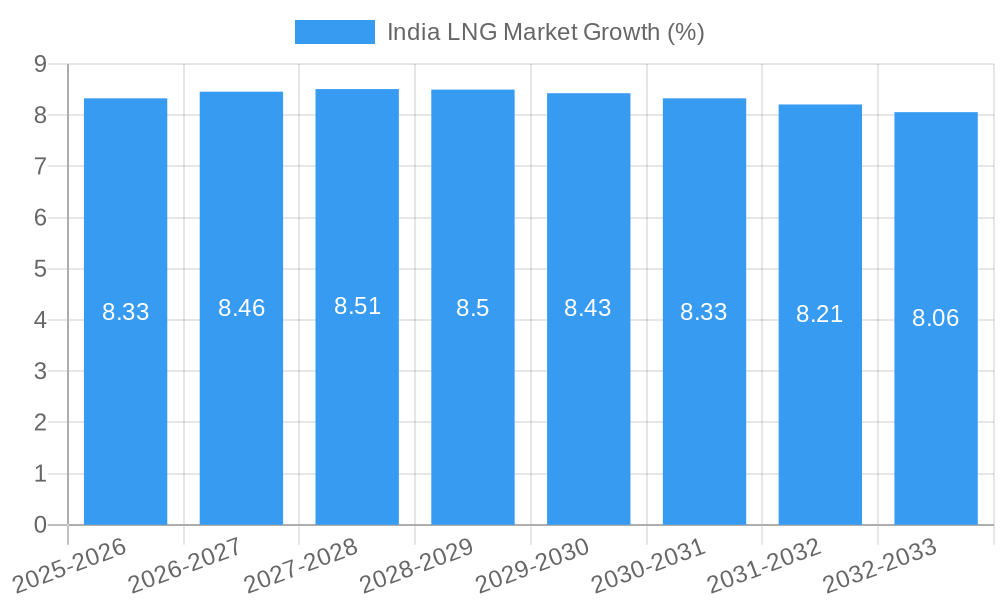 India LNG Market Growth