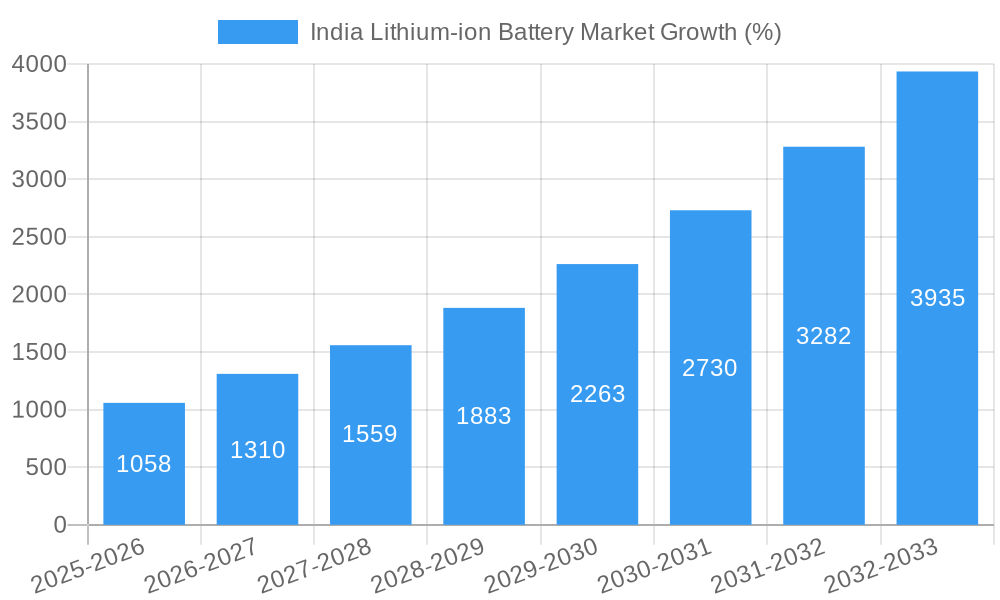India Lithium-ion Battery Market Growth