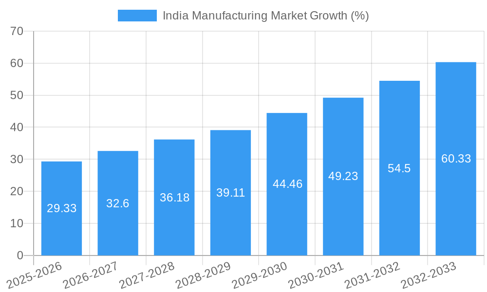 India Manufacturing Market Growth