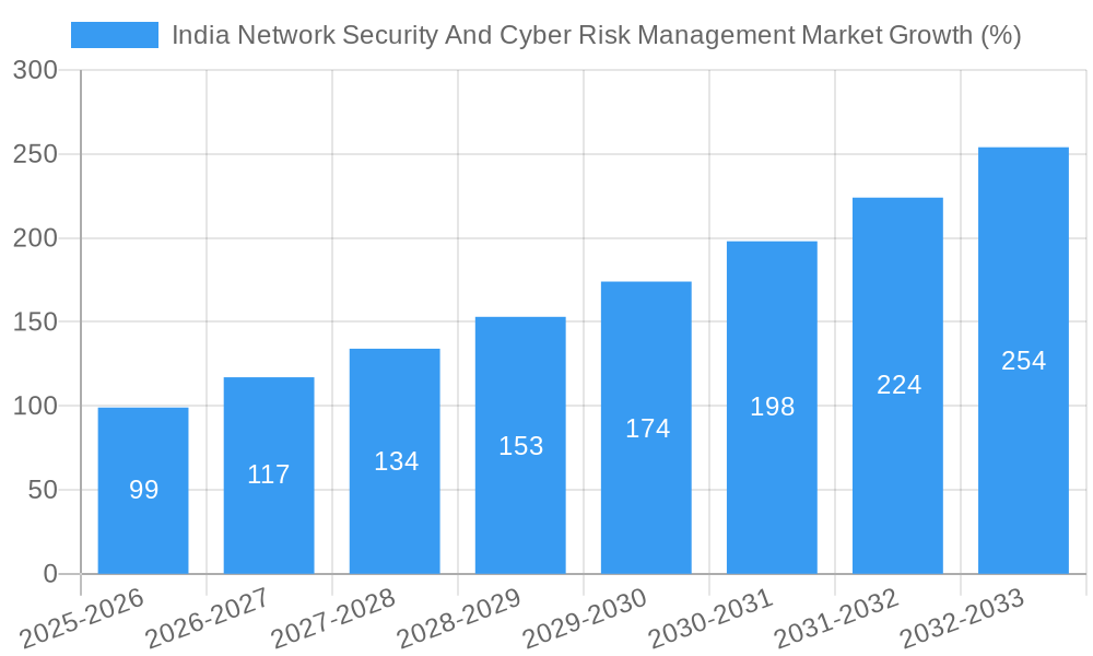 India Network Security And Cyber Risk Management Market Growth