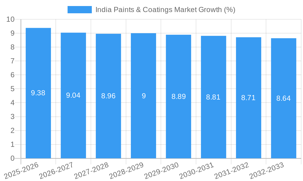 India Paints & Coatings Market Growth