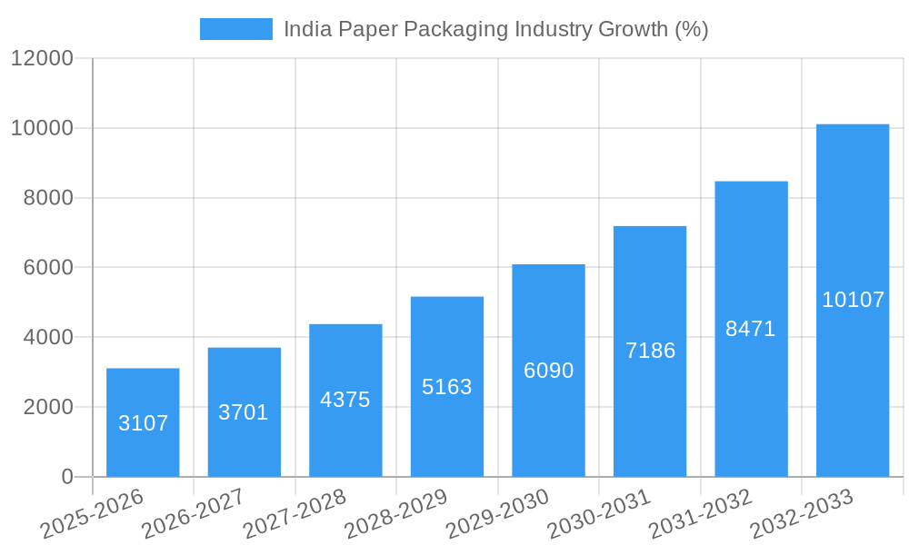 India Paper Packaging Industry Growth