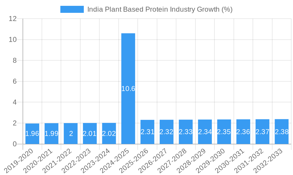India Plant Based Protein Industry Growth
