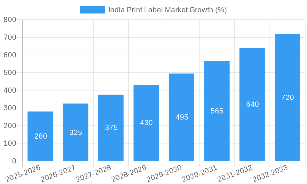 India Print Label Market Growth