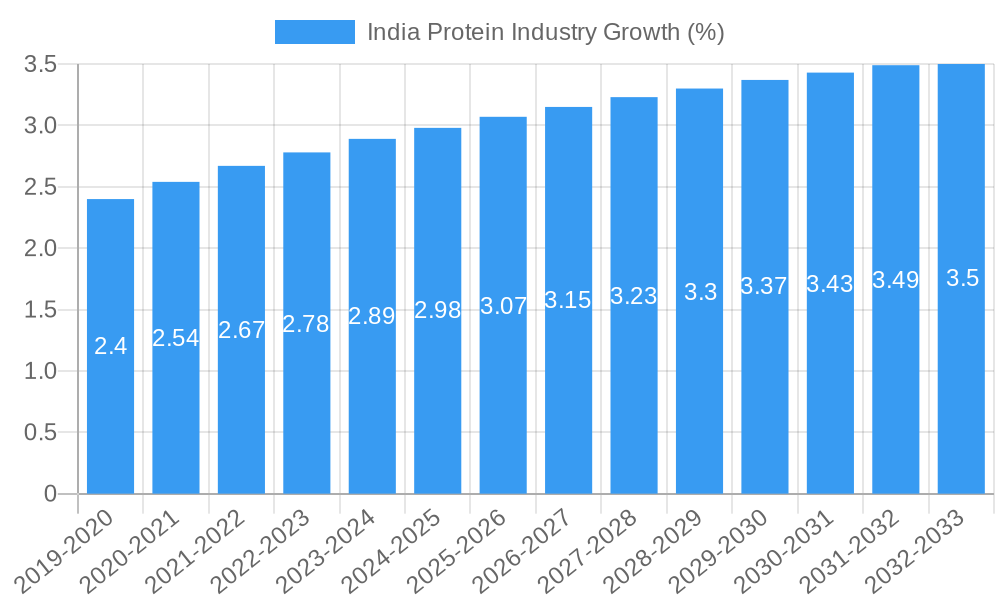 India Protein Industry Growth